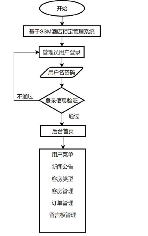 基于SSM的酒店線上預訂管理系統(tǒng)設計與實現(xiàn)
